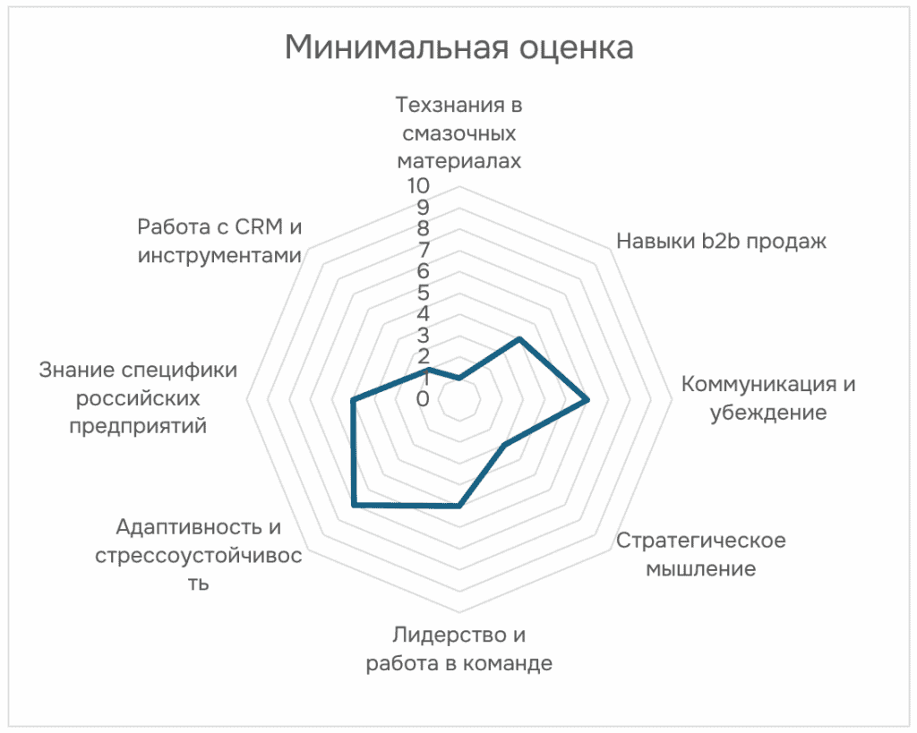 Карта компетенций 1
